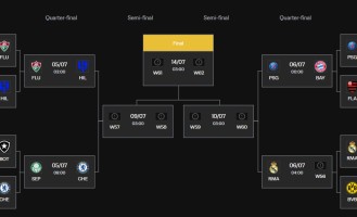 世俱杯8强：切尔西上半区独自挣扎 皇马静待多特来袭？
