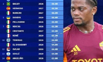 意甲榜首！罗马薪资结构矛盾凸显，加斯佩里尼或调整阵容破困局